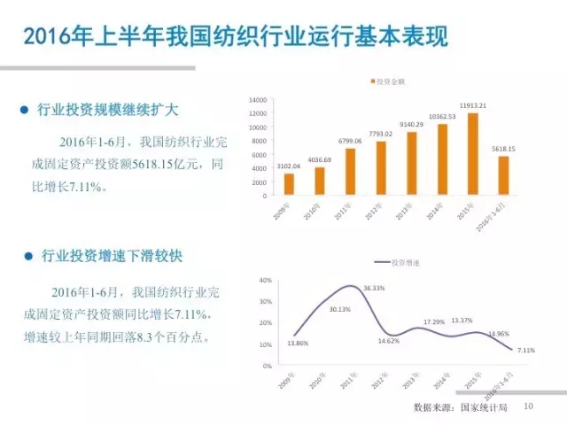 2016年上半年纺织行业经济运行综合分析报告 针纺品领域平稳运行与转型升级新态势